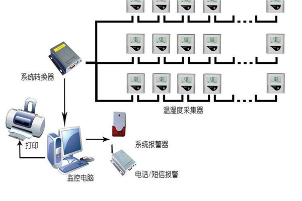 溫濕度記錄儀在倉(cāng)庫(kù)藥房的不同布控方案